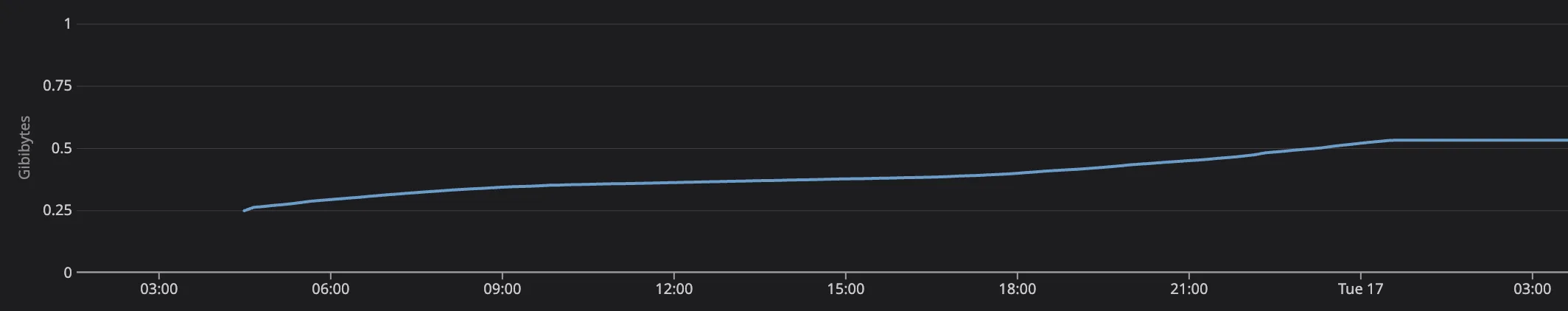 API Proxy memory showing logistic growth