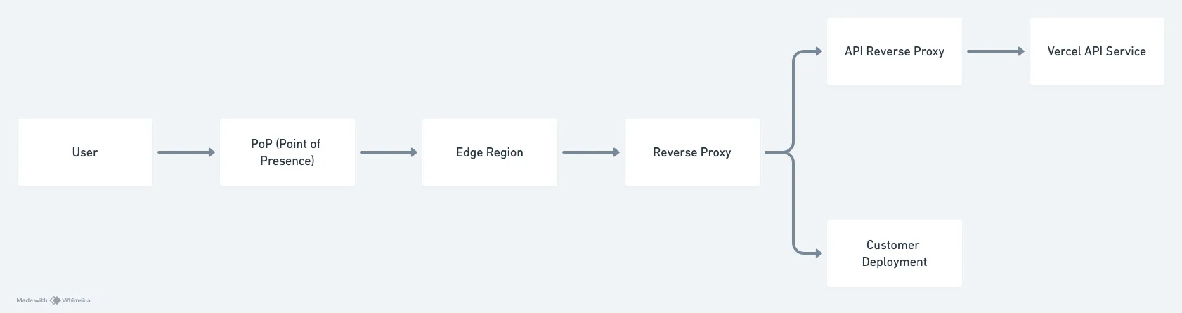 Edge Network Overview with API Proxy