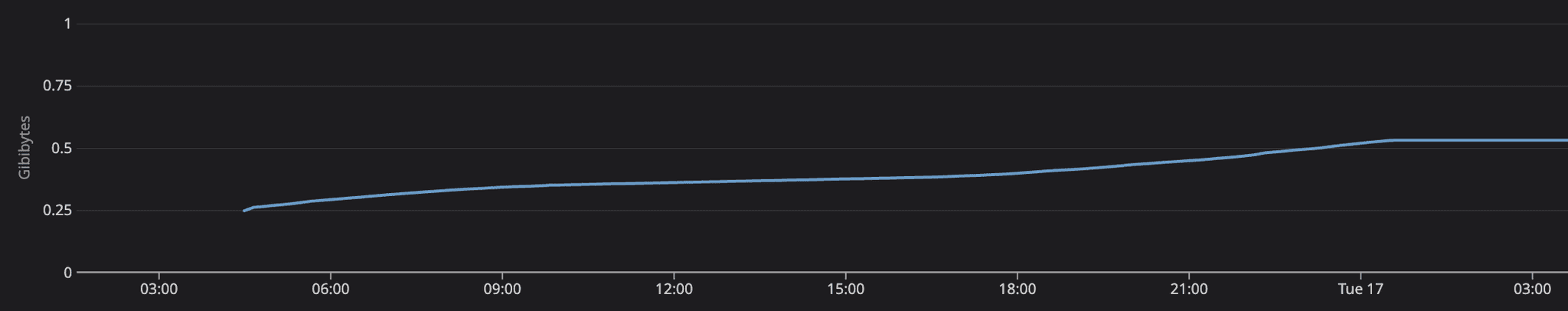 API Proxy memory showing logistic growth