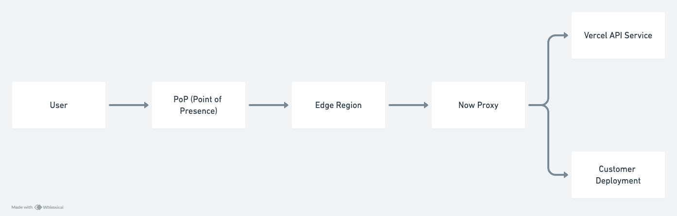 Edge Network Overview